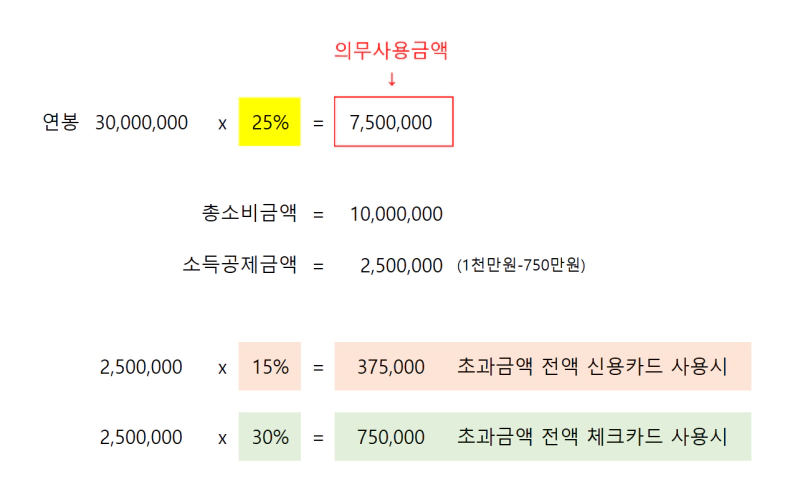 연말정산 신용카드공제 계산법