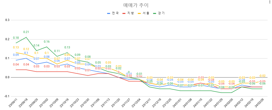 2월 4주차 매매가 추이