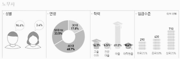 노무사 성별, 연령, 학력, 임금 수준
