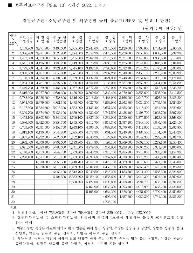 2022년 경찰 공무원 월급(봉급, 수당, 실수령액)을 자세히 알려드립니다. 2022년 경찰 공무원 월급(봉급, 수당, 실수령액)을 자세히 알려드립니다.