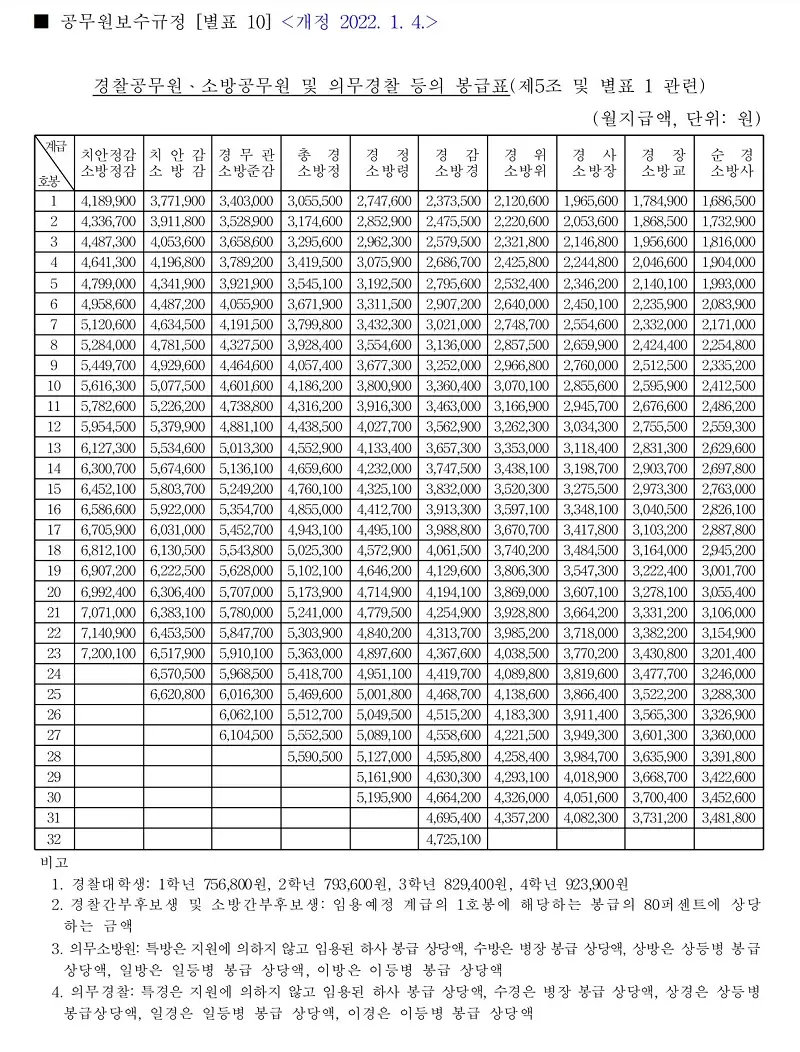 2022년-경찰공무원-봉급표