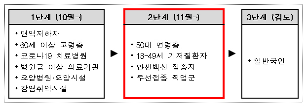  50대 연령층·기저질환자·얀센접종자 등 11월부터 추가접종_질병관리청