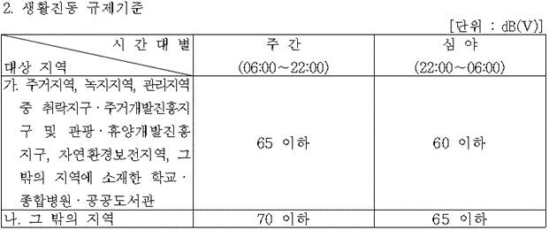 생활진동-규제기준표