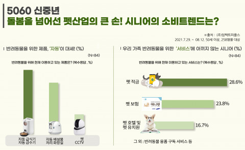  돌봄 넘어선 펫산업의 큰 손 5060 신중년의 소비 트렌드는