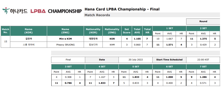 하나카드 LPBA챔피언십 결승전 경기결과
