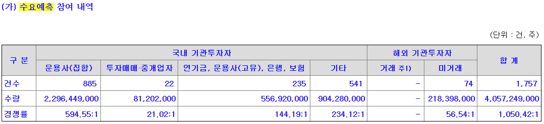 유안타제16호스팩 수요예측 참여 내역