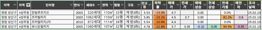 20년 02월 10일 창원 성산구 성주동 아파트 시세 (매매가/전세가)