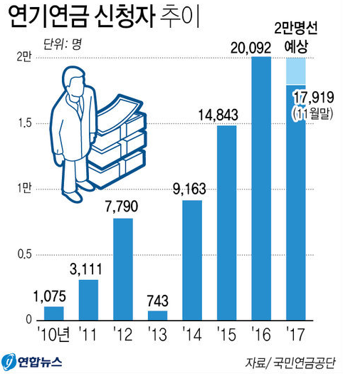 국민연금 수령액 늘리는 법: 연기 연금 신청자 추이