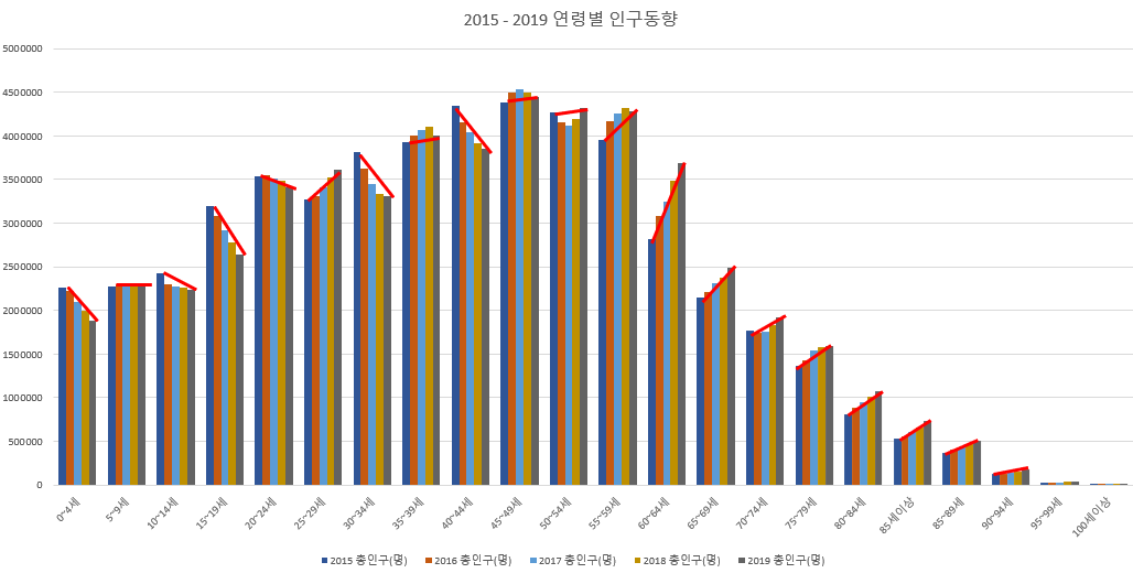 년도별 연령 동향