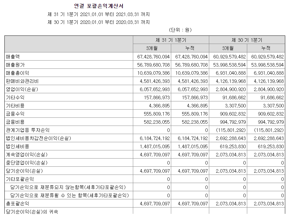 제이씨현시스템포괄손익계산서