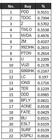  [미국 ETF] ARK ETF 포트폴리오_3월 셋째주(3rd week of March)