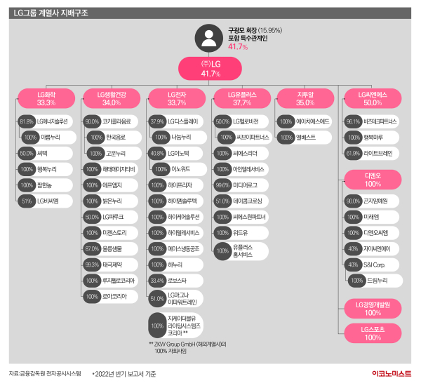 LG그룹 계열사 지배구조