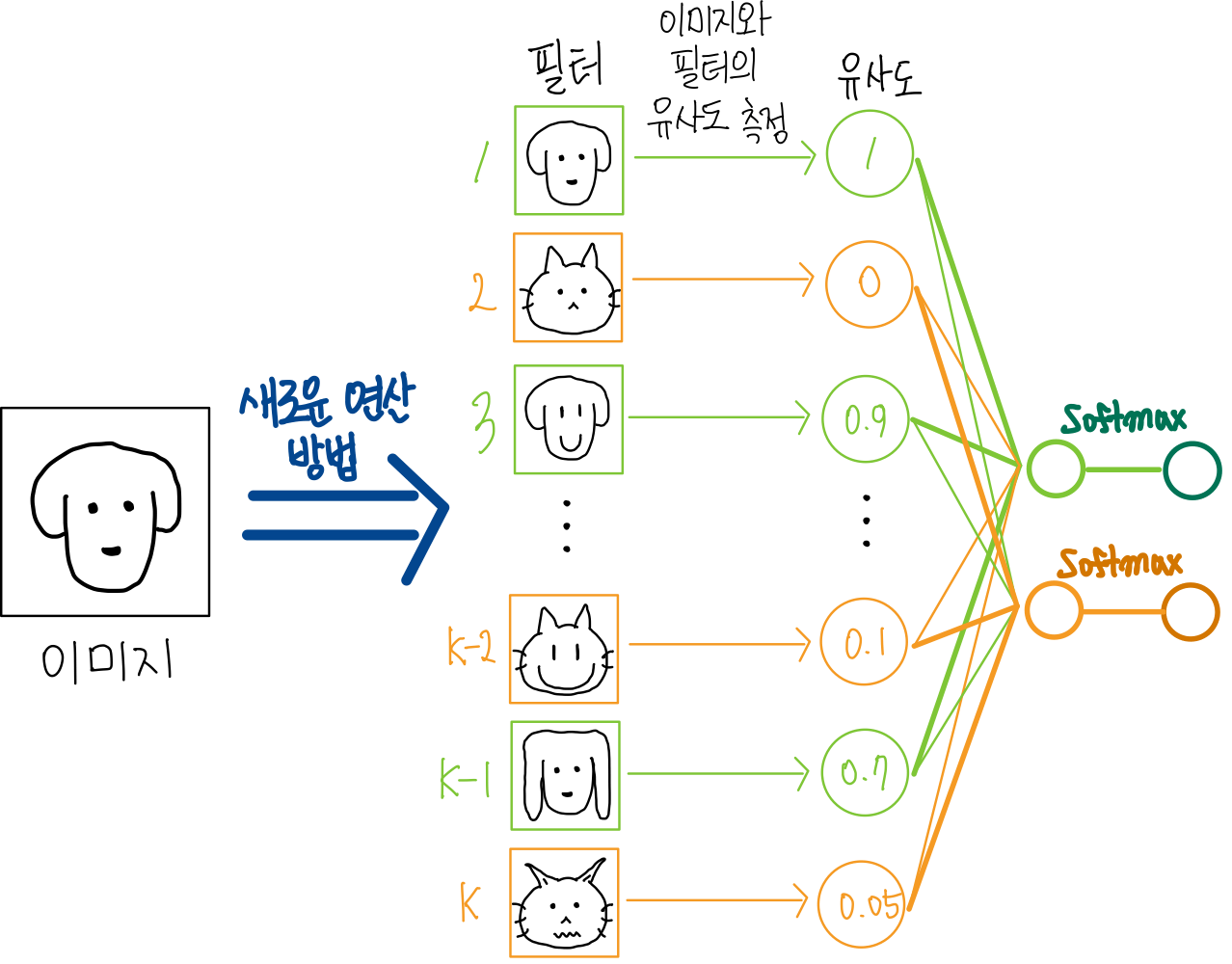 Convolutional Neural Network-1 : 위치가 다른 강아지도 동일하게 인식하기 23 필터를 사용한 새로운 연산
