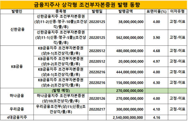 신종자본증권