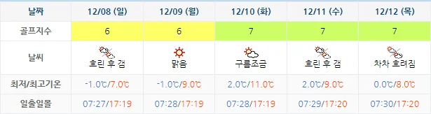 12월 5일 기준 포라이즌cc 날씨 안내