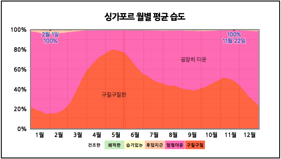 싱가포르-평균-습도