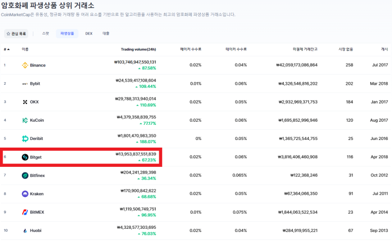 Bitget Exchange 평생 수수료 할인 멤버십 링크 1