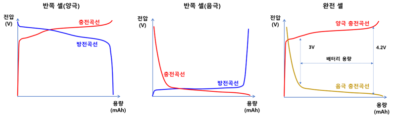 반쪽 셀을 통한 완전 셀 충전 거동 예측