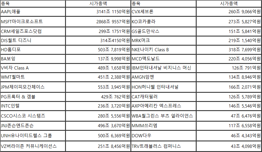  미국 다우 지수에 투자하는 법(2)