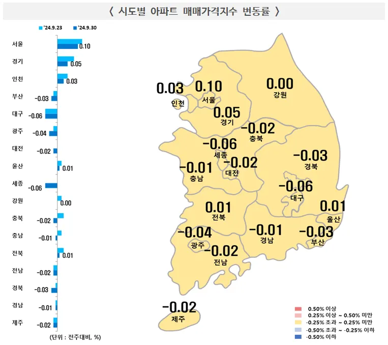 시도별 아파트 매매가격지수 변동률