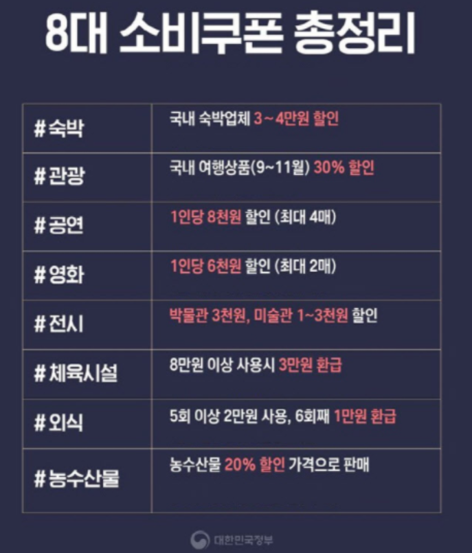  8대 소비쿠폰 신청방법