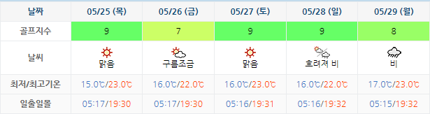 5월22일 통영동원로얄CC 날씨