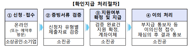 소상공인-지원-확인절차는-온라인-및-오프라인으로-가능합니다