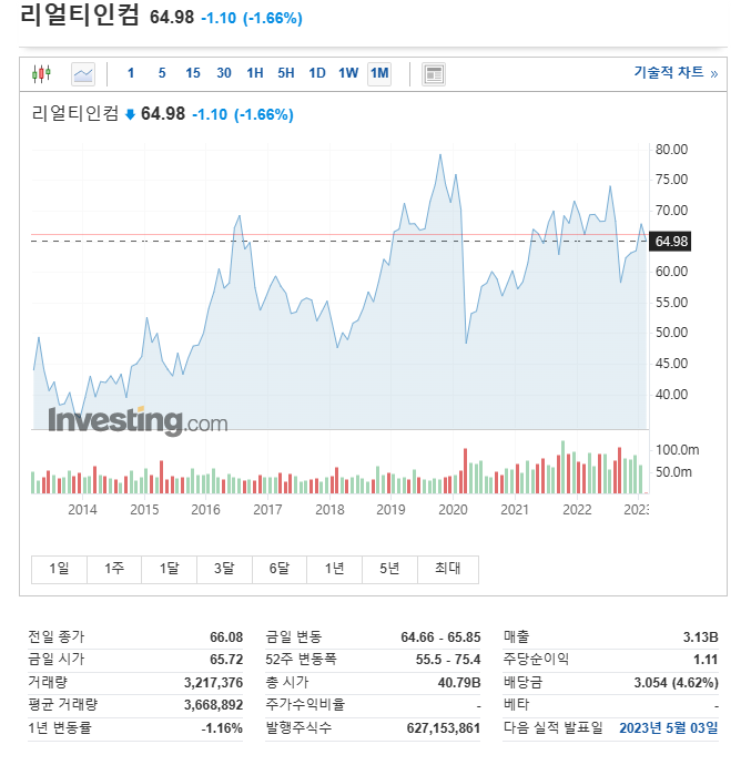  미국주식 월배당주 투자 리얼티인컴 EPR 배당금