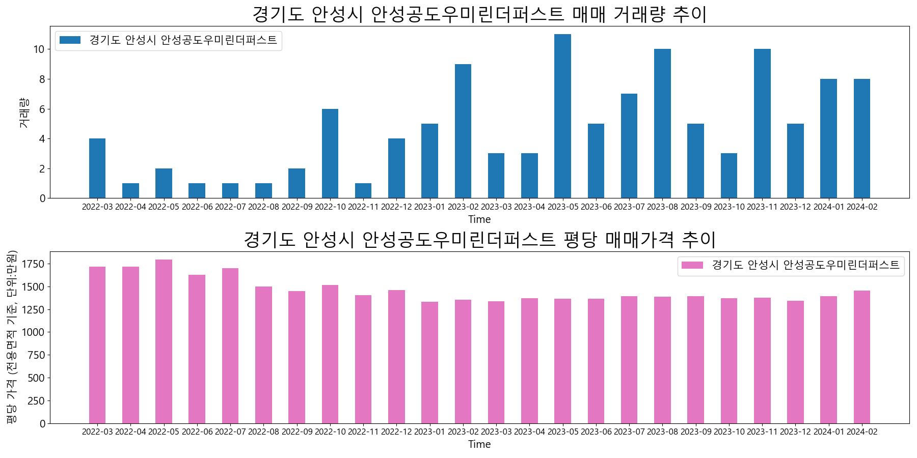 경기도-안성시-안성공도우미린더퍼스트-매매-거래량-및-거래가격-변동-추이