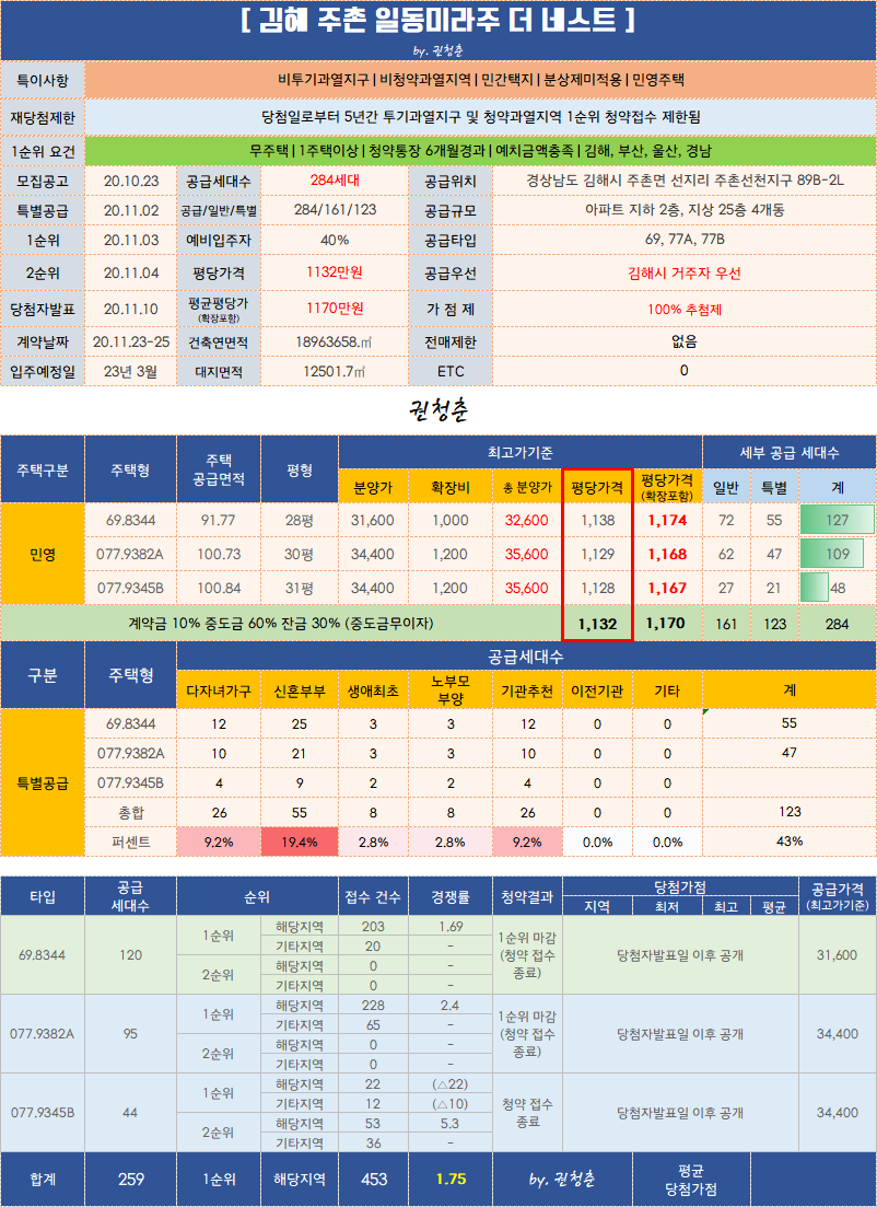  김해 주촌  일동미라주 더 네스트 / 대청천 경동 리인뷰 청약 경쟁률