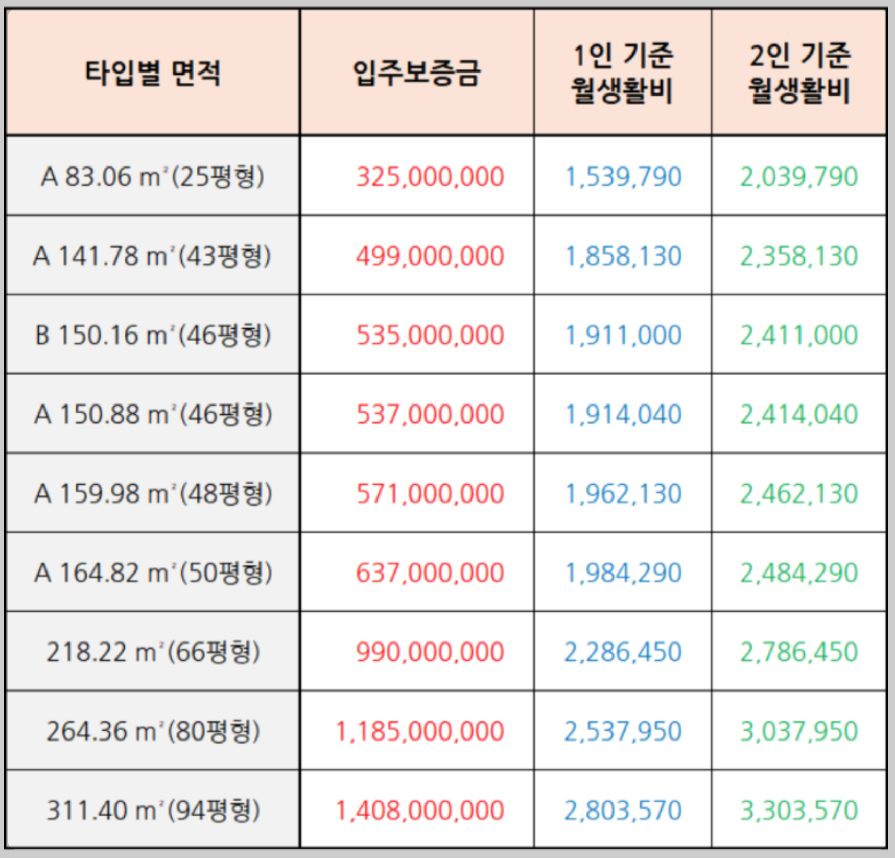 서울 시니어스 분당타워. 실버타운비용. 타입별 보증금. 타입별 월생활비.