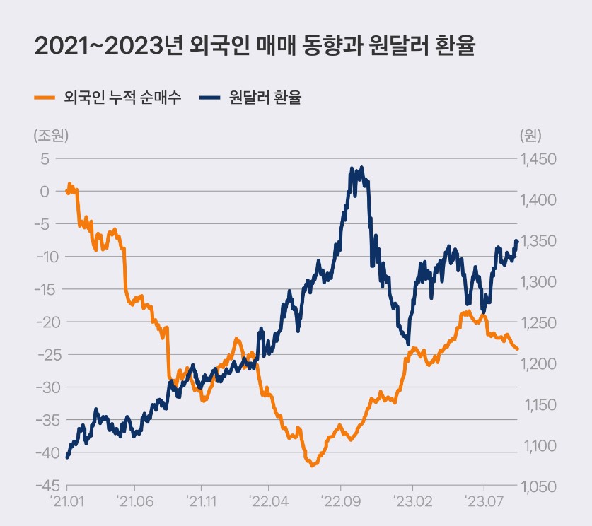 외국인 매매가 국내 증시에 미치는 영향 - 외국인 매매 동향과 원달러 환율