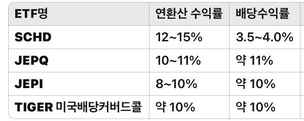 고배당 ETF