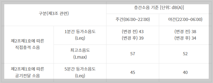 층간-소음-기준