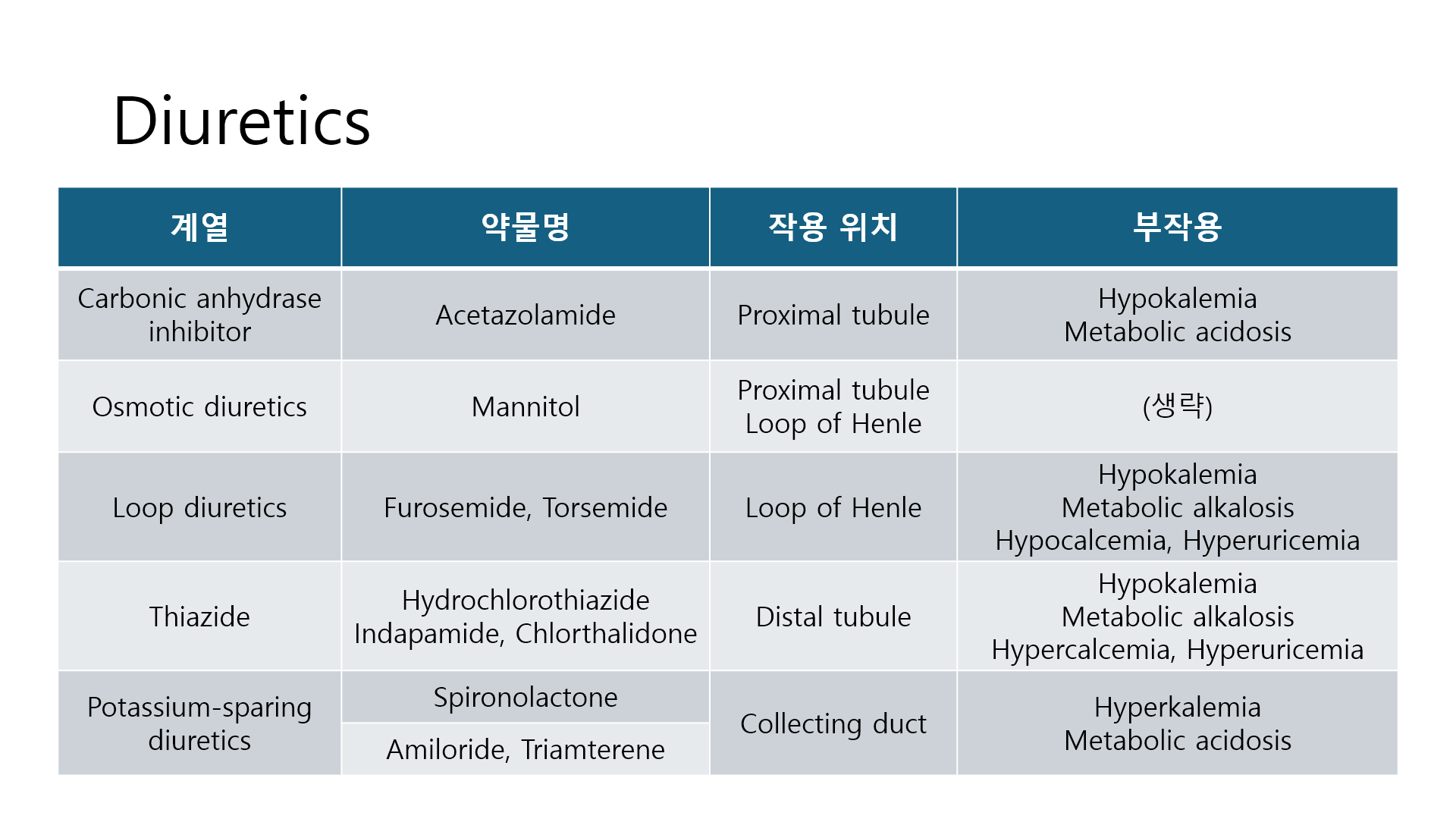 이뇨제_종류