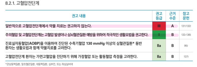 고혈압전단계 권고사항