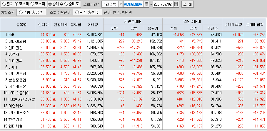  7월2일 코스피 코스닥 외국인 기관 동시 순매수 순매도 상위 종목 TOP 100