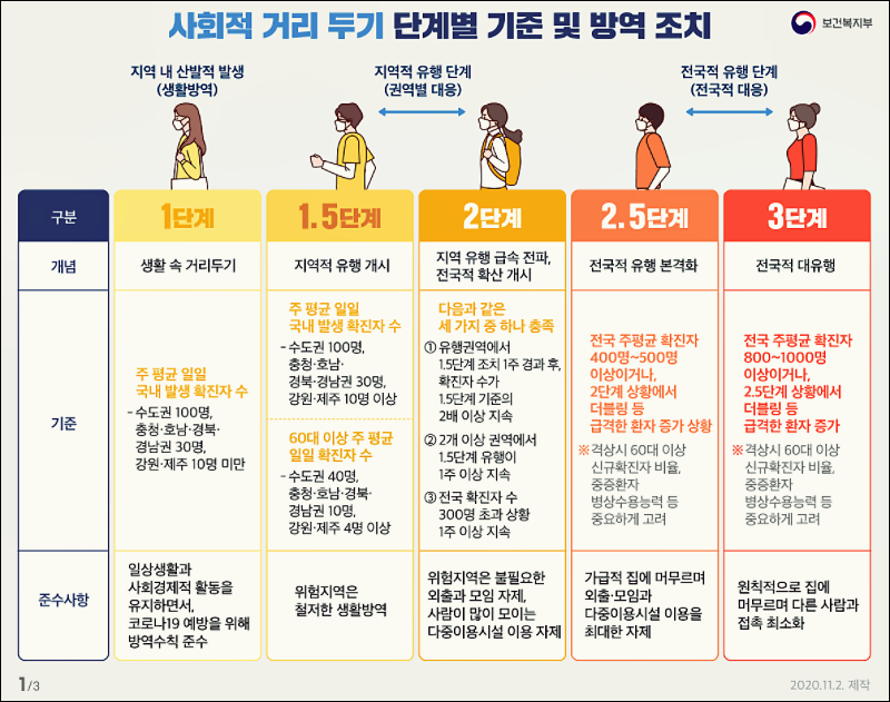  코로나 단계별 기준 및 방역조치