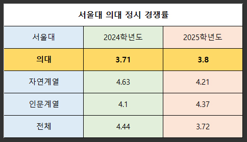 서울대-의대-정시-경쟁률-자연계열-인문계열-2025학년도