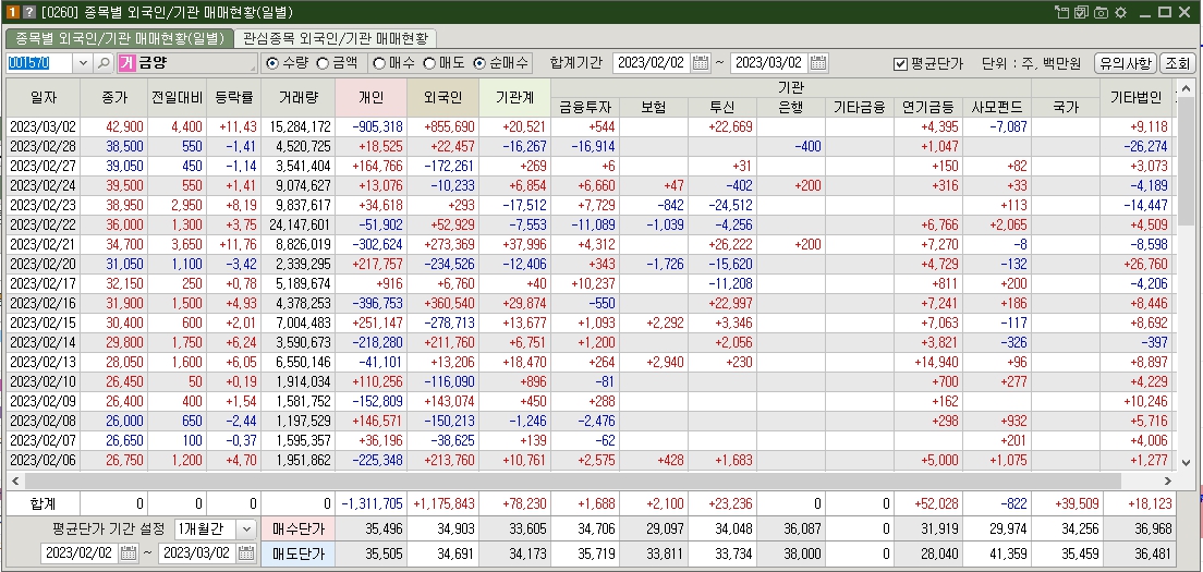 금양 매매현황