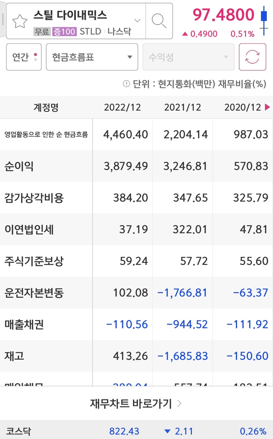 Steel Dynamics의 순이익입니다.