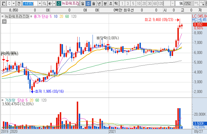 뉴파워프라즈마-주가-흐름-차트