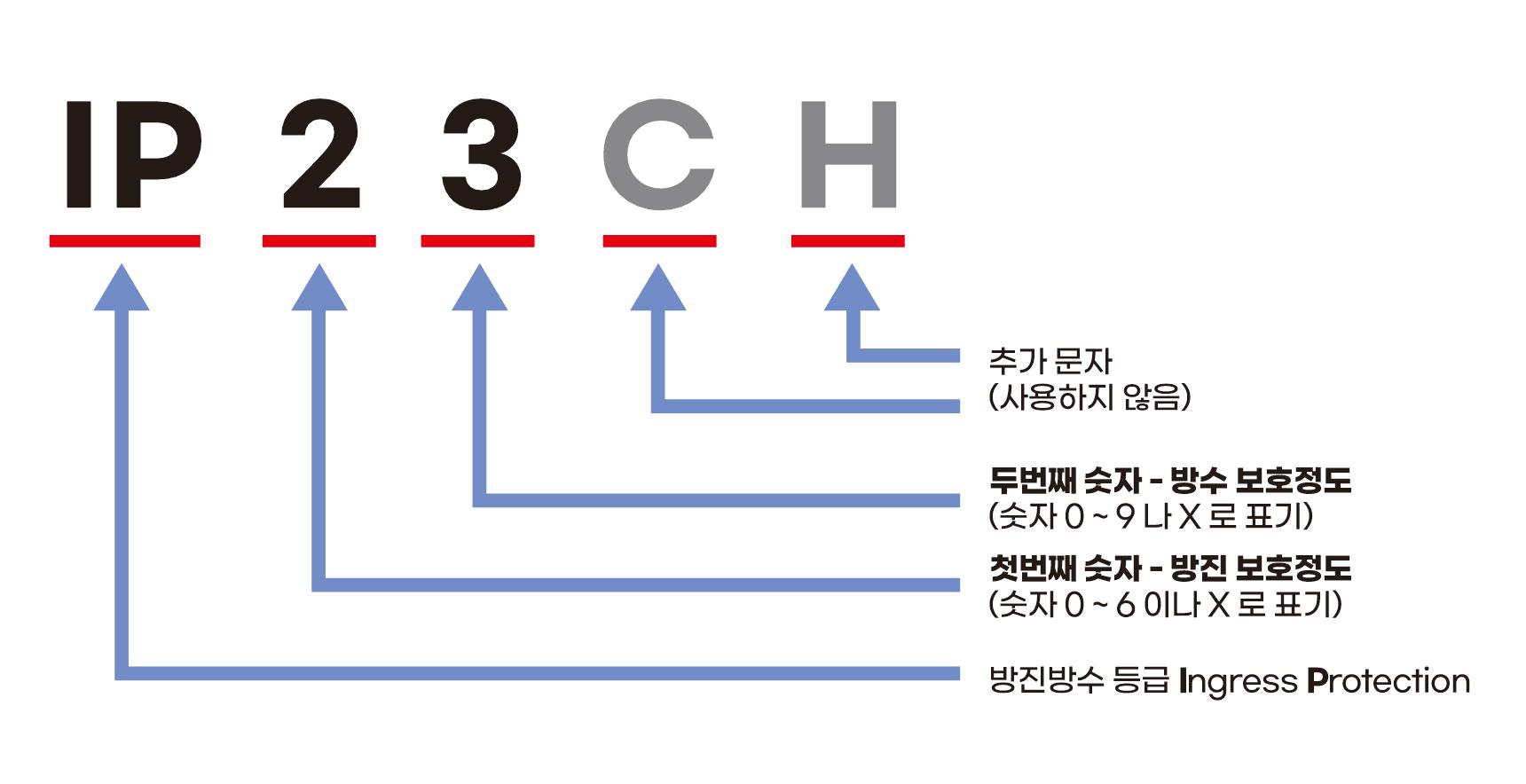 방진방수 등급 (IP 등급) 코드 구성