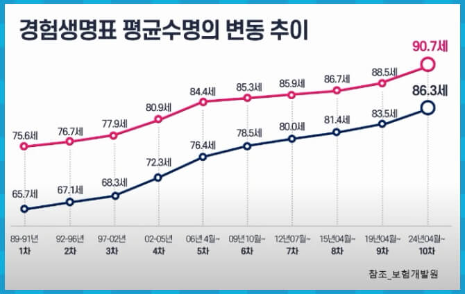 경험생명표 평균수명의 변동 추이