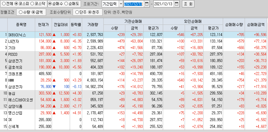  12월13일 코스피 코스닥 외국인 기관 동시 순매수 순매도 상위 종목 TOP 100