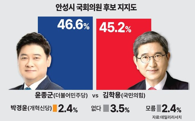 경기 안성시 국회의원 여론조사 후보지지도