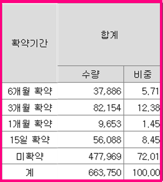 지투파워 의무보유확약 비율