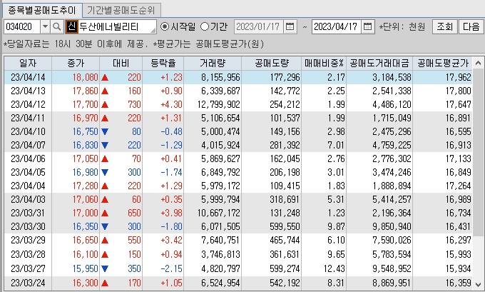 두산에너지 공매도