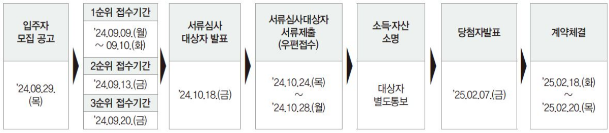 SH 45차 장기전세주택 신청자격 공급일정
