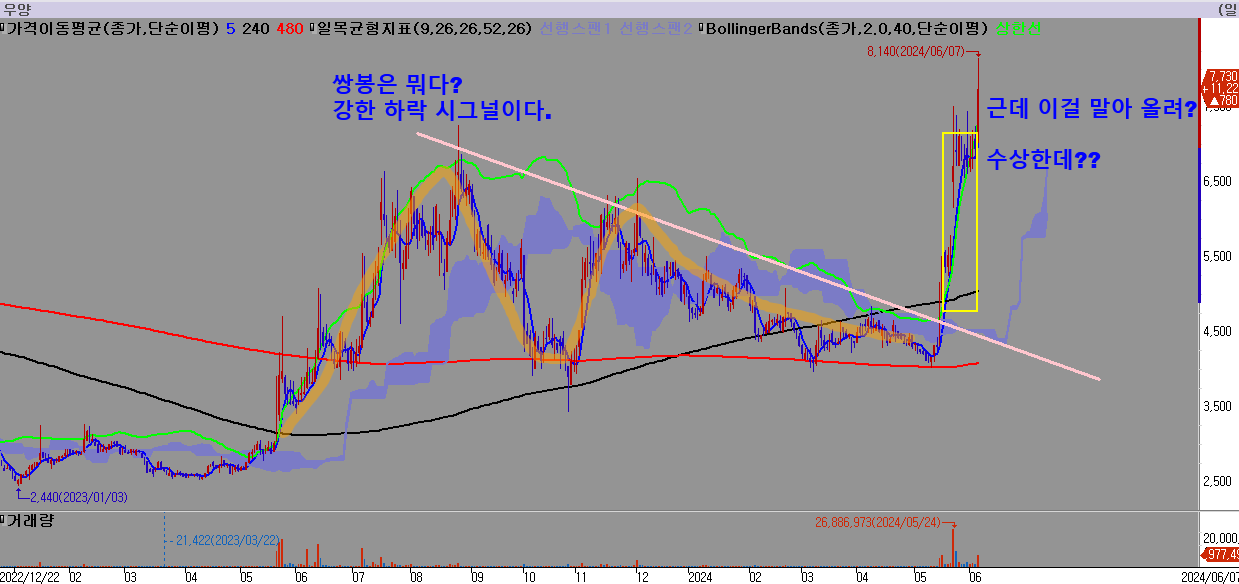 우양-일봉-분석